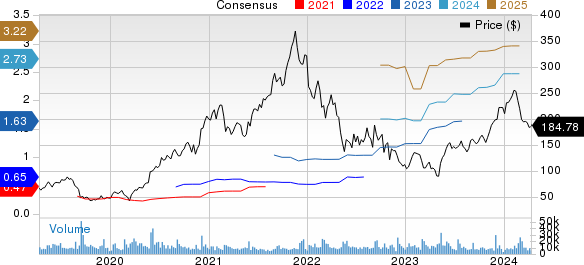 Zscaler, Inc. Price and Consensus