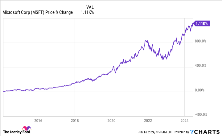 MSFT Chart