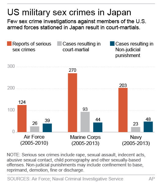 ADVANCE FOR RELEASE MONDAY, FEB. 10, 2014, AT 12:01 A.M. EST Graphic shows sex crimes in Japan allegedly committed by US military personnel; 2c x 4 inches; 96.3 mm x 101 mm;