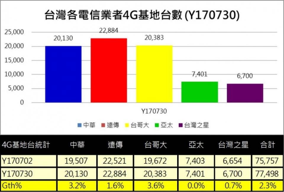 台灣電信業者全台4G基地台數量最新統計7/30