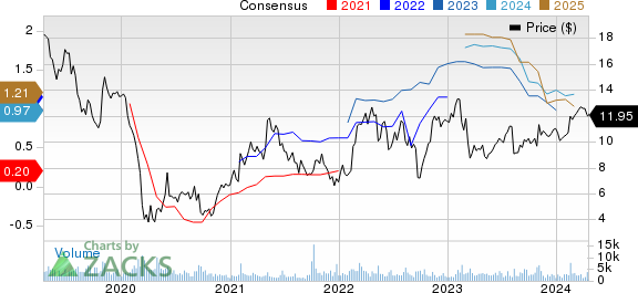 MRC Global Inc. Price and Consensus