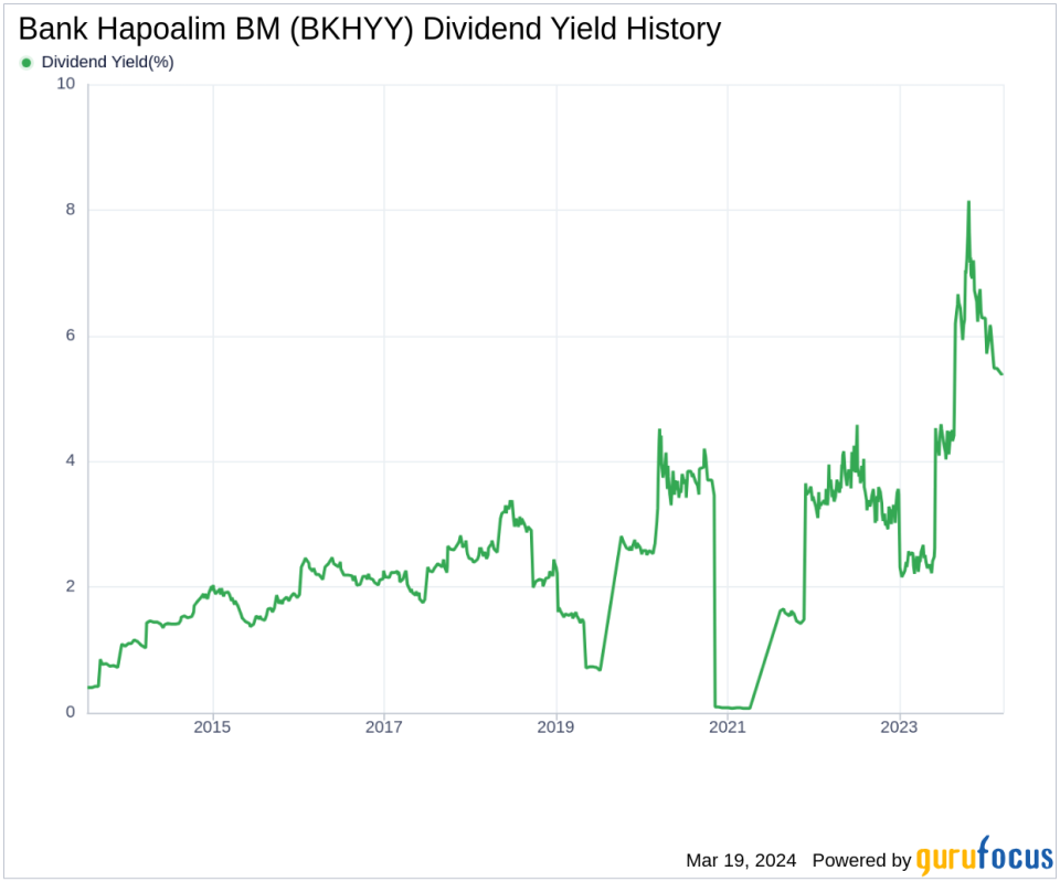 Bank Hapoalim BM's Dividend Analysis