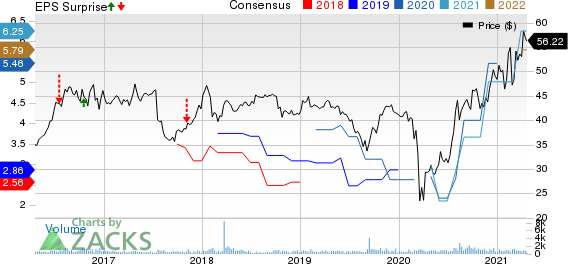 Stewart Information Services Corporation Price, Consensus and EPS Surprise