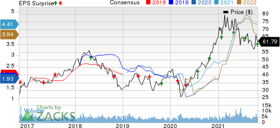 Southern Copper Corporation Price, Consensus and EPS Surprise