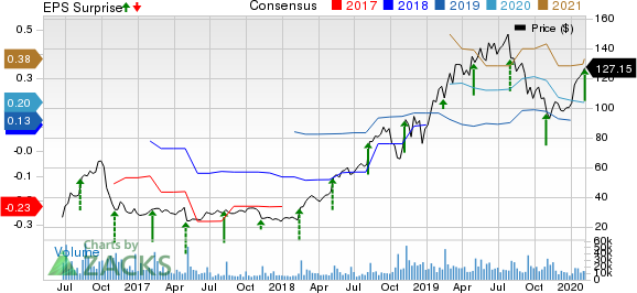 Twilio Inc. Price, Consensus and EPS Surprise