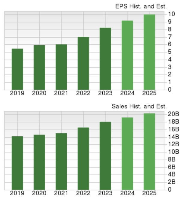 Zacks Investment Research