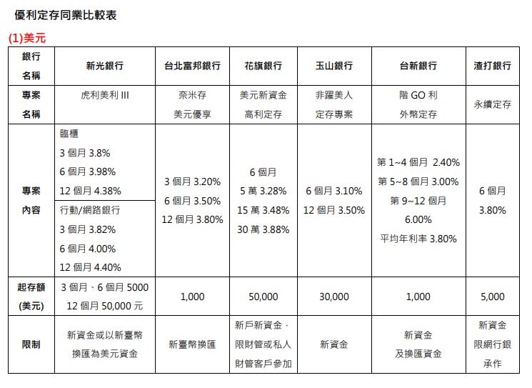 各銀行美元定存比較。圖/新光銀提供