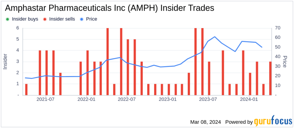 Amphastar Pharmaceuticals Inc CFO, EVP & Treasurer William Peters Sells 18,136 Shares