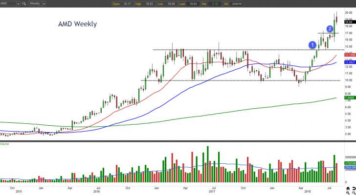 AMD stock weekly