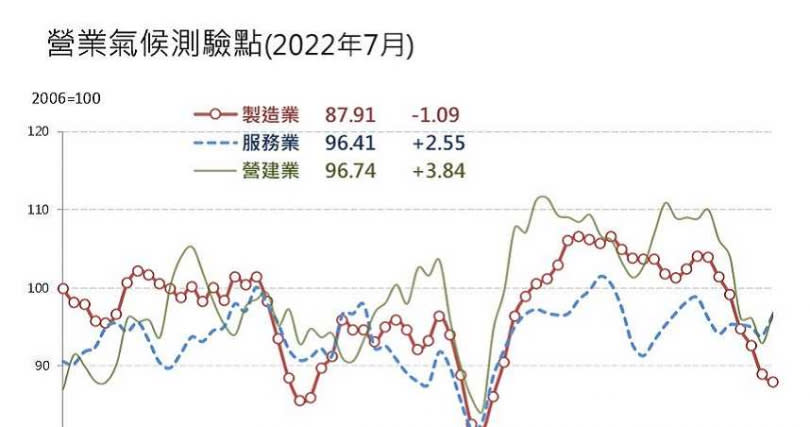 根據台經院模型試算，7月製造業營業氣候測驗點續呈下滑態勢，服務業測驗點與營建業測驗點則結束先前連續數月下滑態勢轉為上揚。（圖／台經院提供）