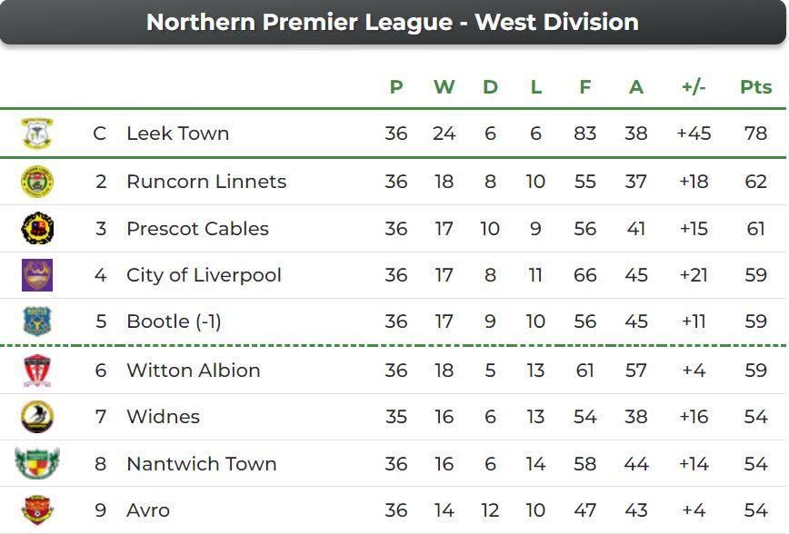 Northwich Guardian: How the NPL West Division play-off race looks heading into the weekend's fixtures