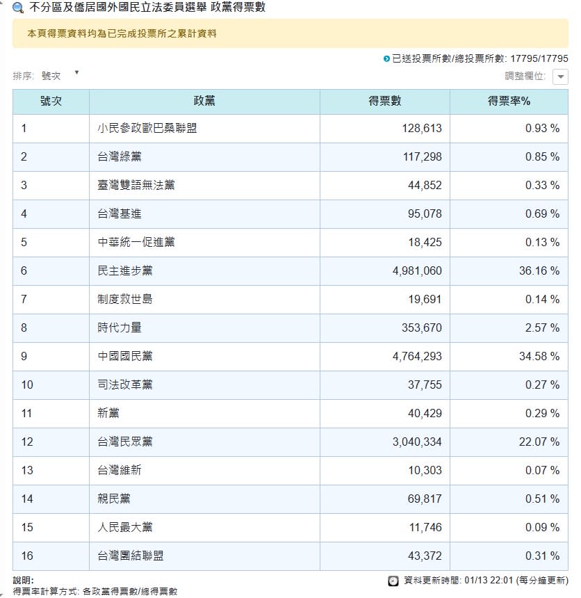 這3黨跨過「補助款」門檻！得票率最高拿2億　時代力量「難破3%」陷危機