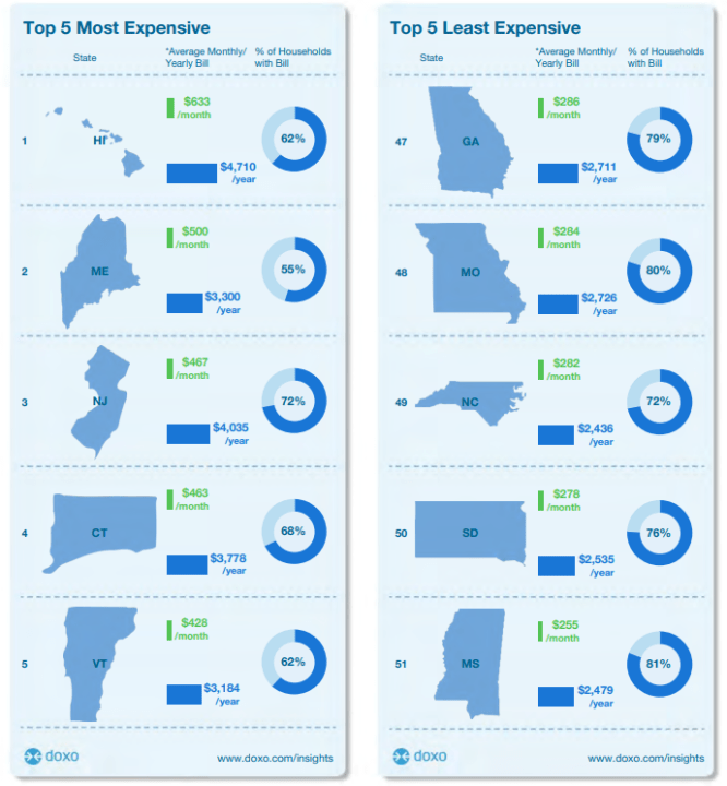 State Utility Bills