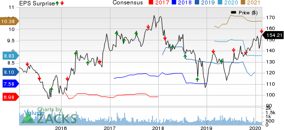 Valmont Industries, Inc. Price, Consensus and EPS Surprise