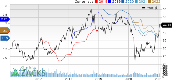 CF Industries Holdings, Inc. Price and Consensus