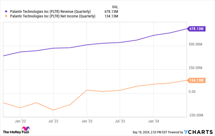 PLTR Revenue (Quarterly) Chart