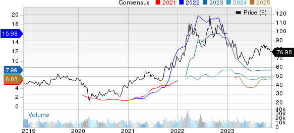 CF Industries Holdings, Inc. Price and Consensus