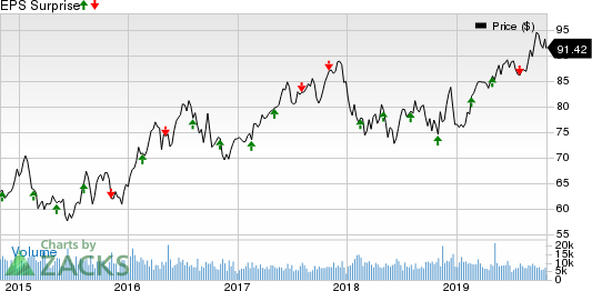 Consolidated Edison Inc Price and EPS Surprise