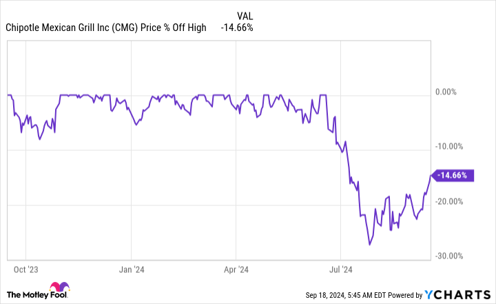 CMG Chart