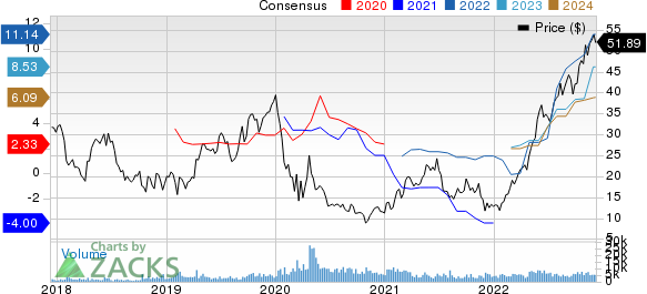 Scorpio Tankers Inc. Price and Consensus