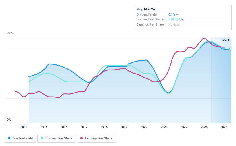 SGX:S35 Dividend History as at Jul 2024