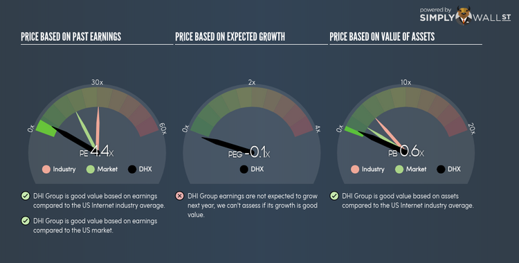 NYSE:DHX PE PEG Gauge May 15th 18