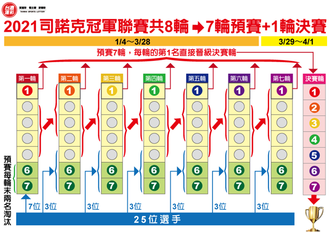 2021司諾克冠軍聯賽賽制(台灣運彩提供)