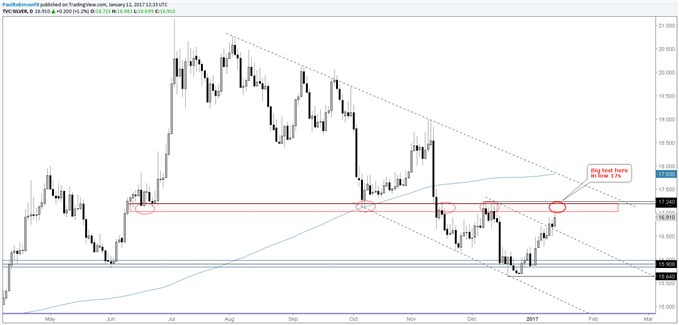 Silver Price Resistance and Dollar Support Confluence