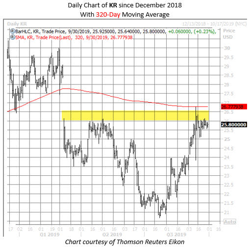 KR stock chart sept 30