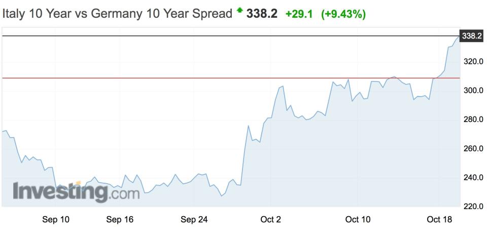 German Italy bond spread