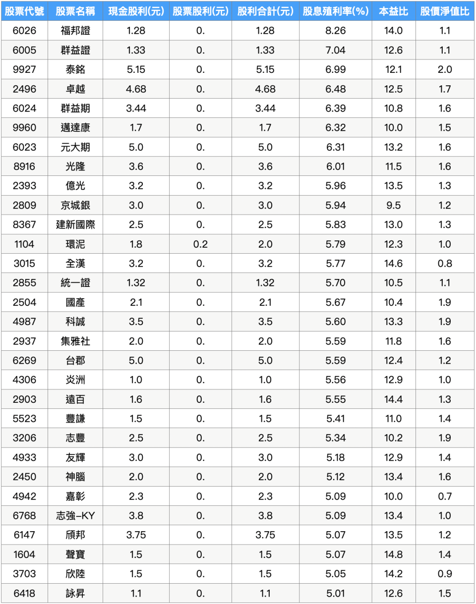 資料來源：籌碼K線(以殖利率由高到低排序)