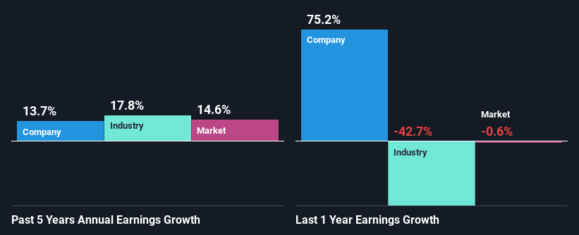 past-earnings-growth