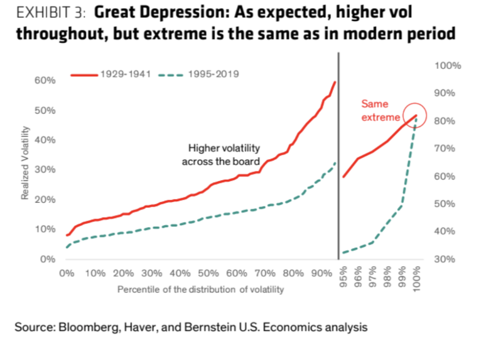 How the stock market volatility in the Great Depression compares to more recent times
