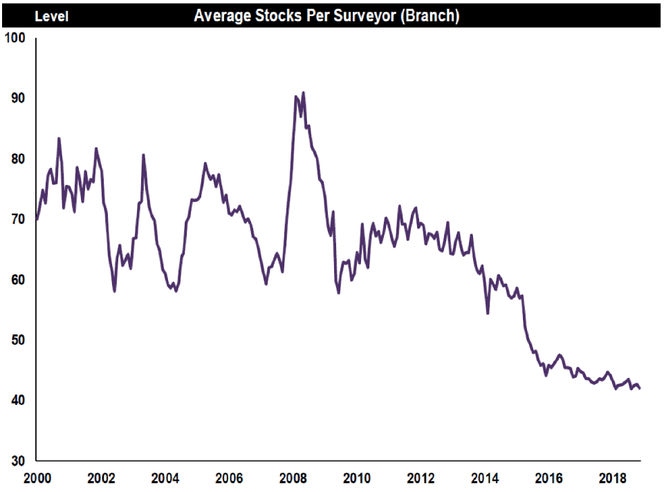 National Average Stocks Per Surveyor. Chart: RICS