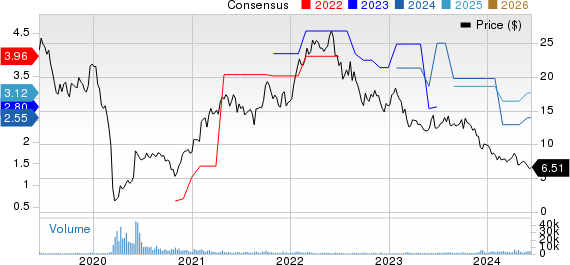 Sasol Ltd. Price and Consensus