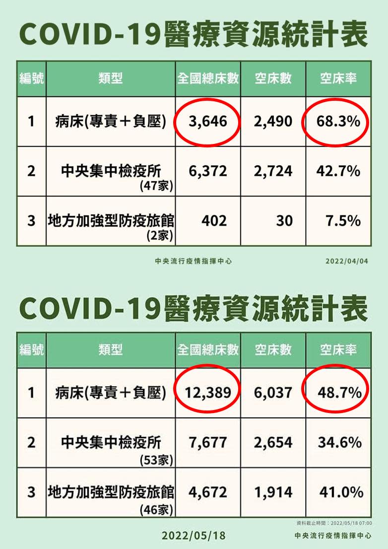 蘇一峰直言病床數變多，只是為了讓空床率數字好看。（圖／翻攝自蘇一峰臉書）