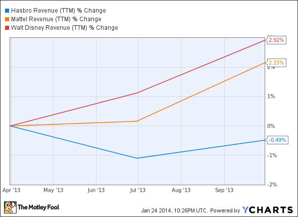 HAS Revenue (TTM) Chart