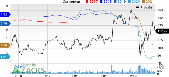 The Walt Disney Company Price and Consensus