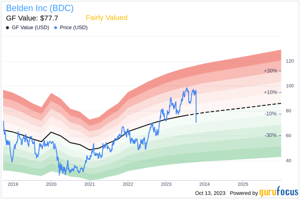 Unveiling Belden (BDC)'s Value: Is It Really Priced Right? A Comprehensive Guide