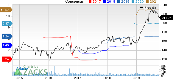 Air Products and Chemicals, Inc. Price and Consensus