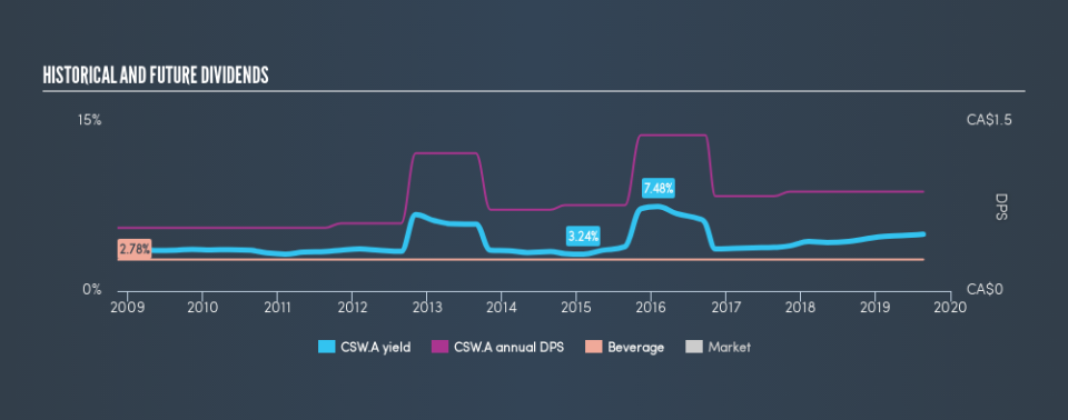 TSX:CSW.A Historical Dividend Yield, August 21st 2019