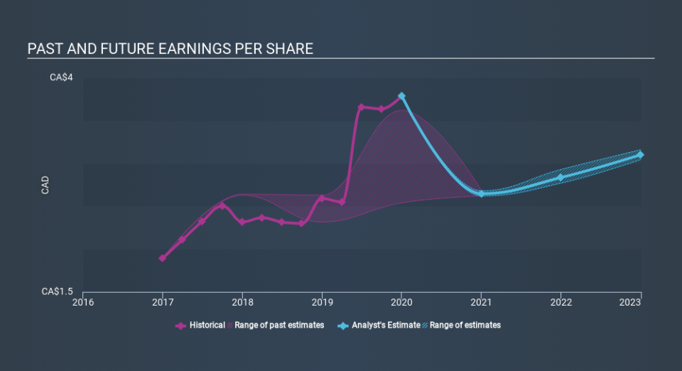 TSX:FTS Past and Future Earnings, March 20th 2020