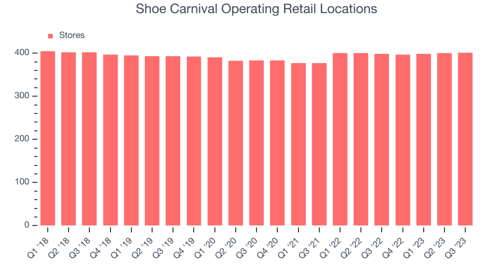 Shoe Carnival Operating Retail Locations