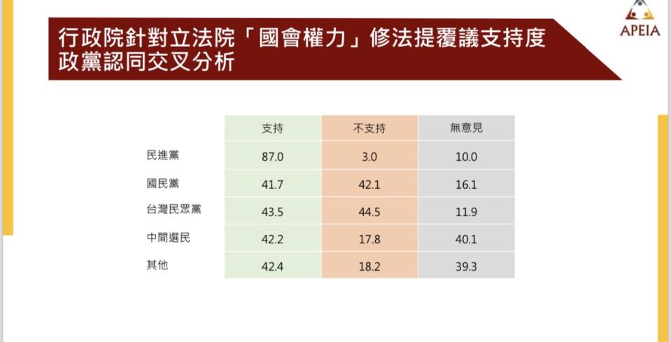 行政院針對立法院「國會擴權」修法提覆議支持度政黨認同交叉分析。   圖：中華亞太菁英交流協會提供