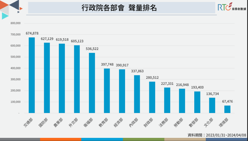 行政院各部會聲量排名。   圖：榮泰創數據提供