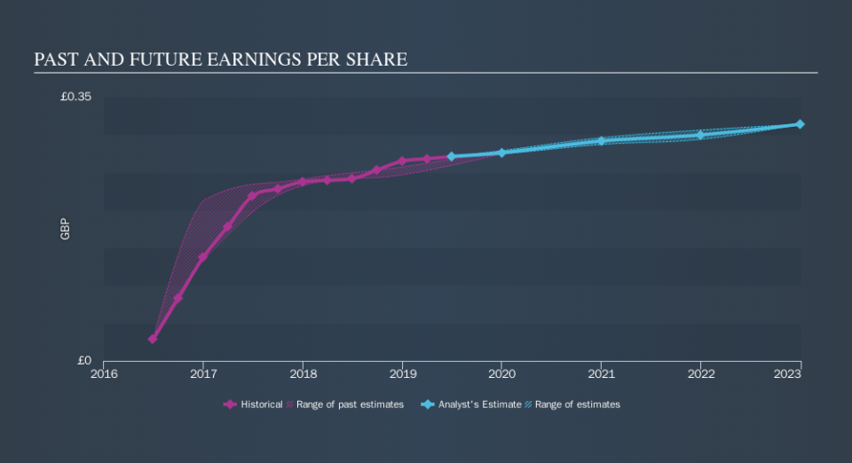 LSE:FORT Past and Future Earnings, October 14th 2019