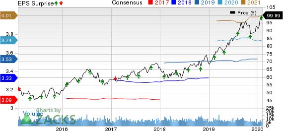 WEC Energy Group, Inc. Price, Consensus and EPS Surprise