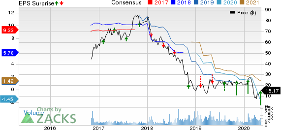 Adient PLC Price, Consensus and EPS Surprise