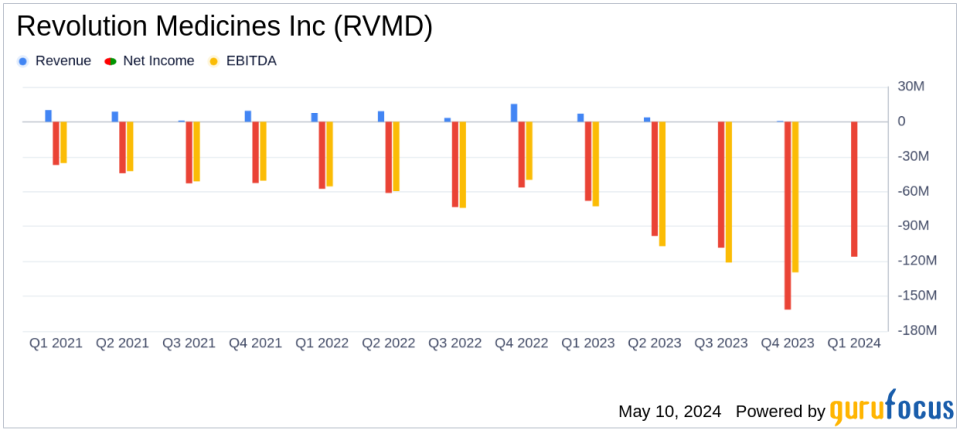 Revolution Medicines Reports Q1 2024 Financial Results: Challenges and Strategic Advances in Oncology