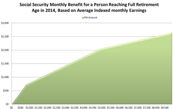 <b class="credit">This chart by the author is based on Social Security Administration data.</b>